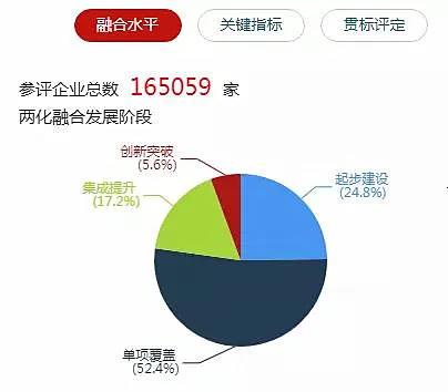 解读两化融合与工业互联网专项资金申报 聚焦数据服务新机遇