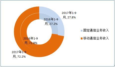 工信部 4G用户总数突破9.47亿户，工业互联网数据服务迎来新机遇